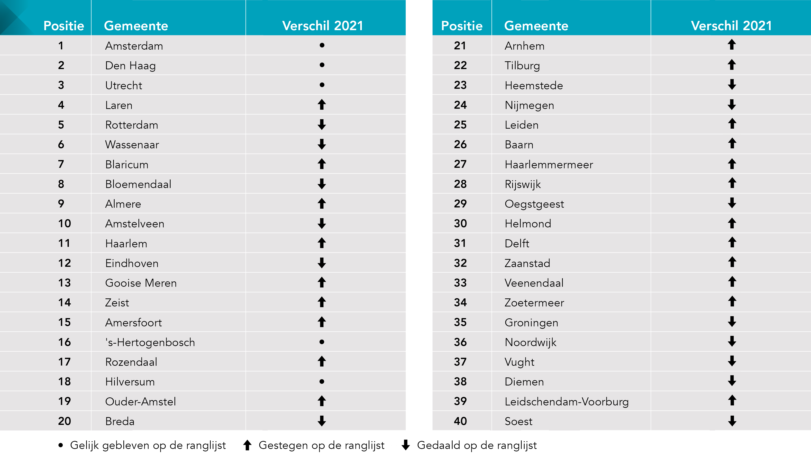 Top 40 Heetste Gemeenten 2021 Bpd Bouwfonds Gebiedsontwikkeling ?anchor=center&mode=crop&rnd=132911409166100000&quality=70